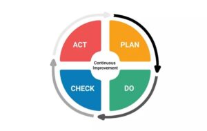 PDCA cycle